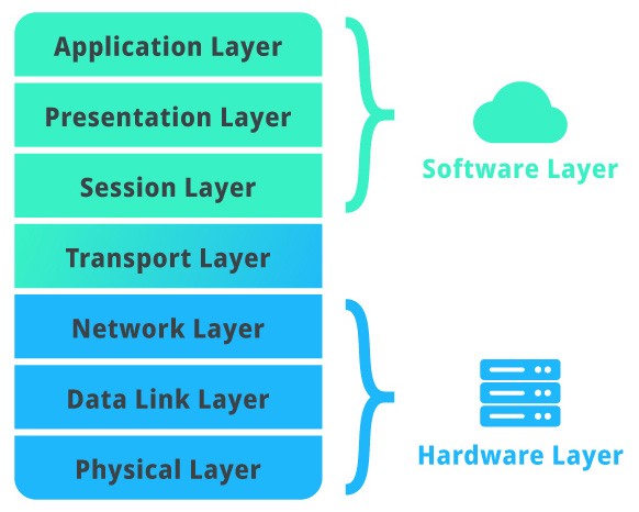 OSI Model & TCP vs HTTP traffic