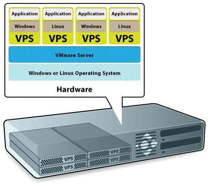 Así es un VPS